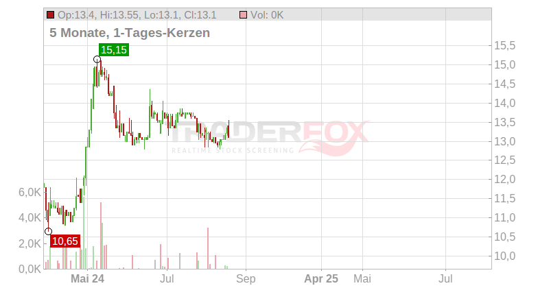 AUDIUS SE INH O.N. Chart