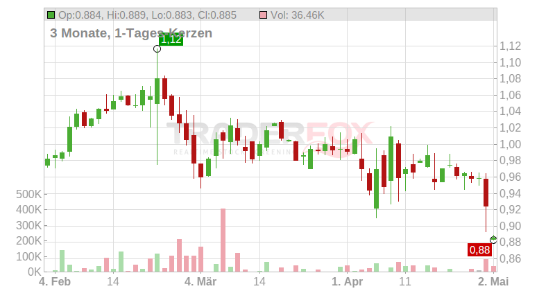 PostNL N.V. Chart