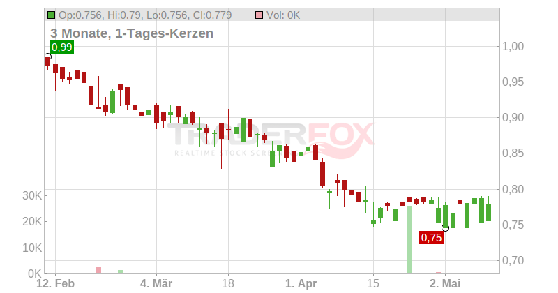 Photon Energy N.V. Chart