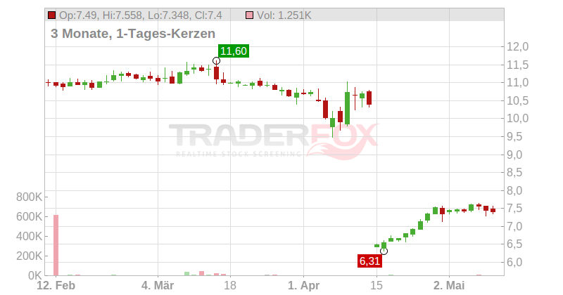 OCI N.V. Chart