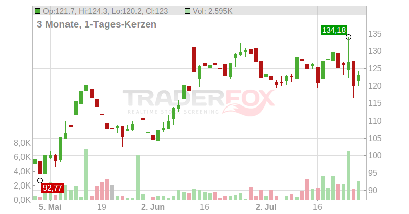 BE Semiconductor Industries N.V. Chart
