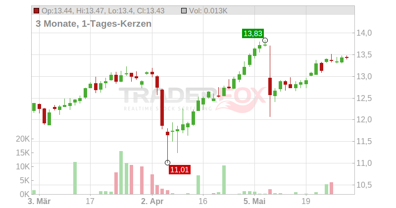 Veidekke AS Navne-Aksjer NK Chart