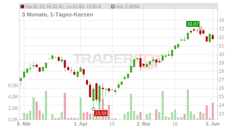 Yara International ASA Chart