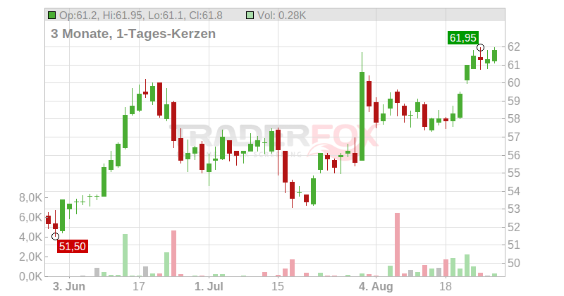 Aker ASA Chart