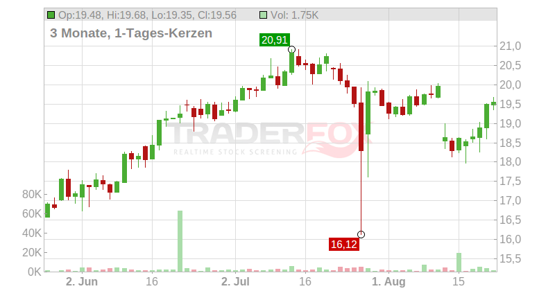 Polski Koncern Naftowy Orlen S.A. Chart