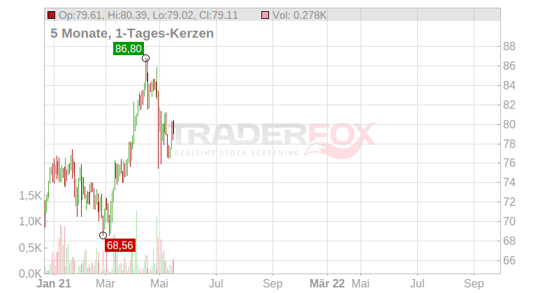 Hexagon Chart