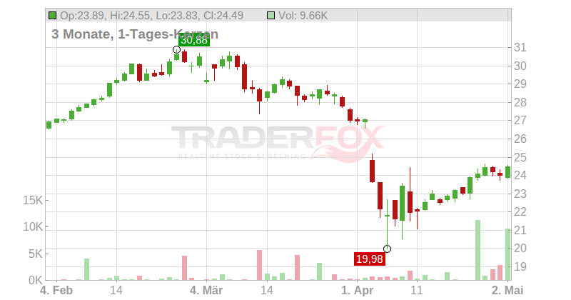VOLVO A FRIA Chart