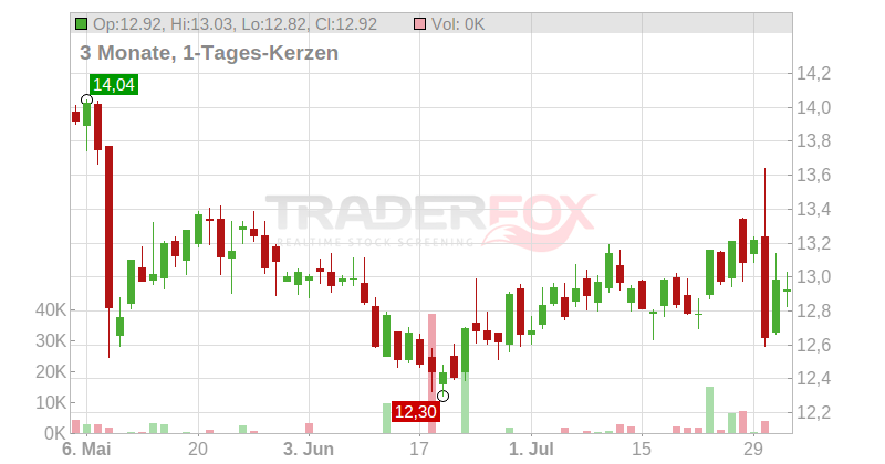 Securitas AB Chart
