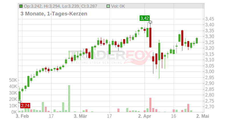 Telia Company AB Chart