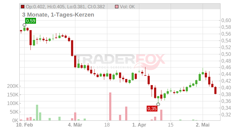LUNDIN ENERGY SK-,01 Chart