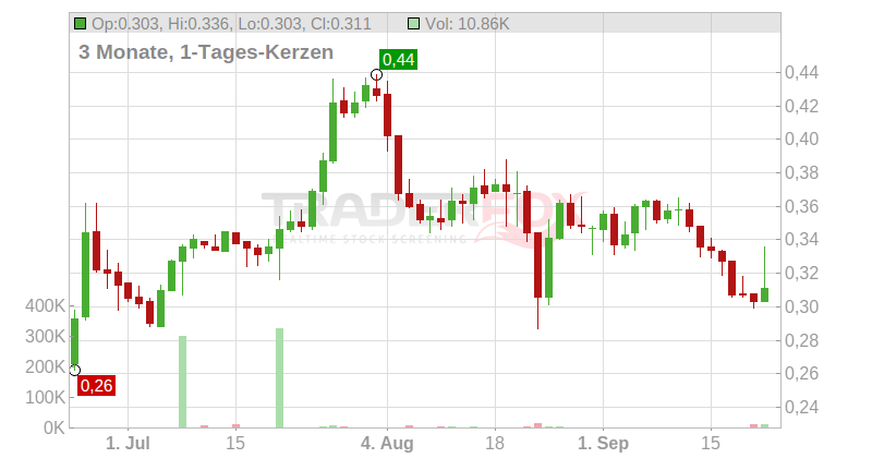 IMPACT COAT. AB SK-,125 Chart