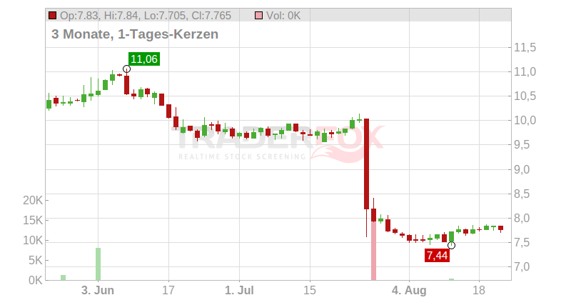 MEKONOMEN AB Chart