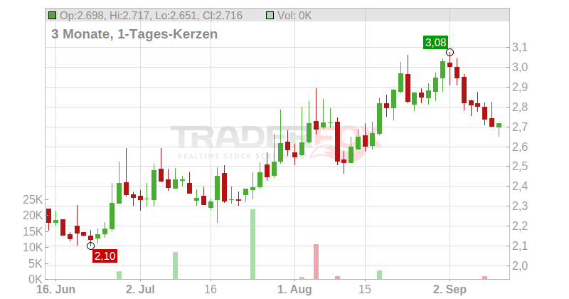Hansa Medical AB Chart