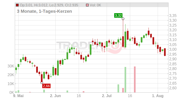 Arjo AB Chart
