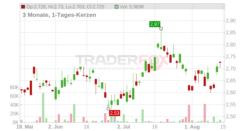 Singapore Telecommunications Ltd. Chart