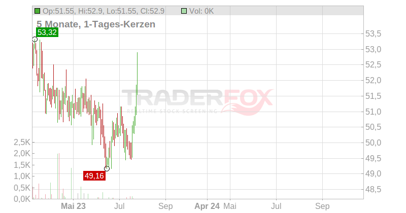 Aerojet Rocketdyne Holdings Inc. Chart