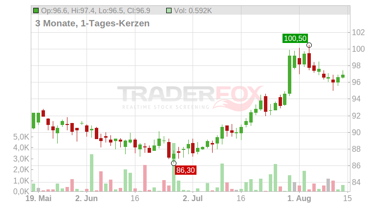 AMER. EL. PWR DL 6,50 Chart