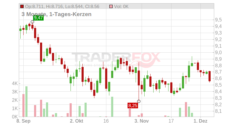 Apollo Commercial Real Estate Finance Inc. Chart