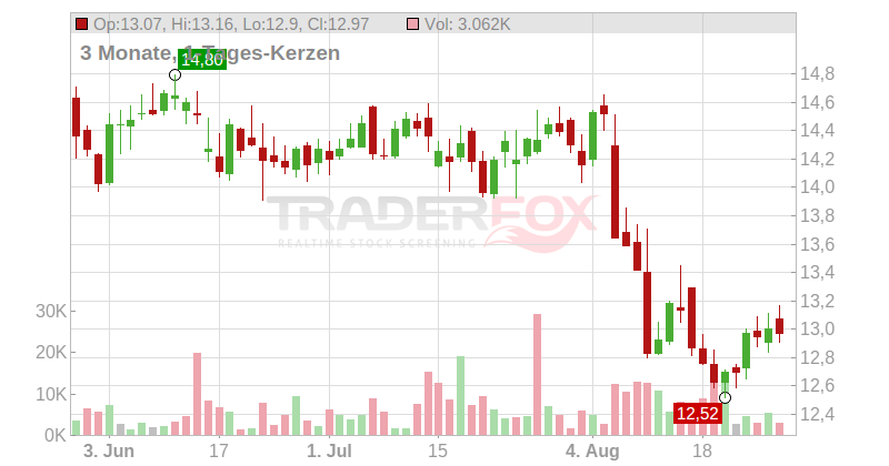 Armour Residential REIT Inc. Chart