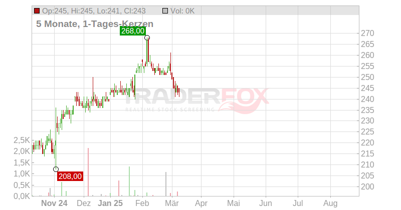 Aspen Technology Inc. Chart