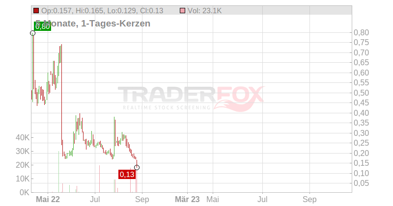 Athersys Chart