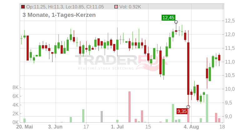 Avantor Inc. Chart