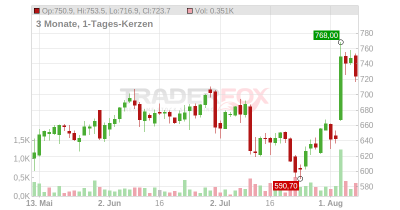 Axon Enterprise Inc Chart