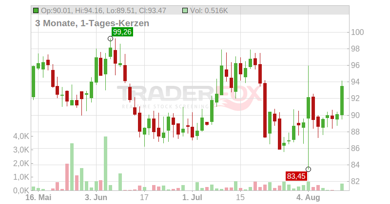 Axsome Therapeutics Inc. Chart