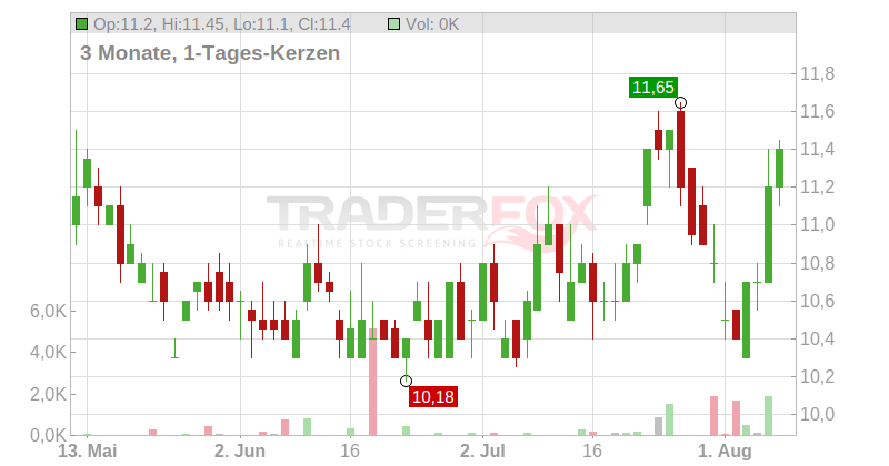 BASF SE Spon ADR Chart