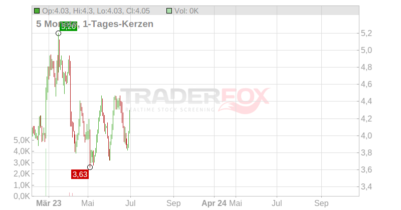 BGC Partners Inc. Chart