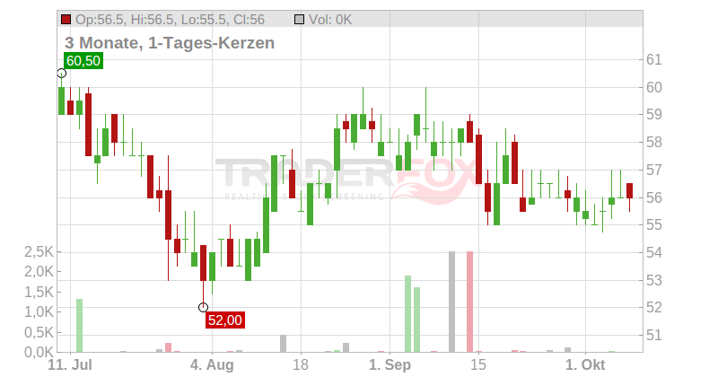 Bank of Hawaii Corp Chart
