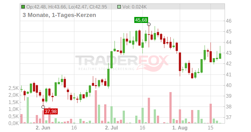 BANK OZK Chart
