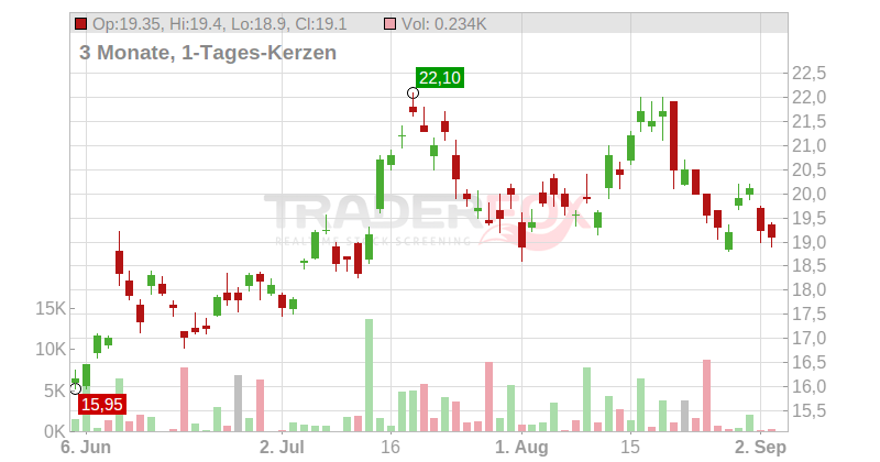 Bilibili Inc. (ADRs) Chart