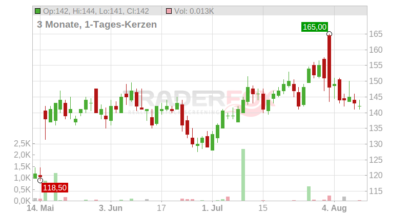 Boot Barn Holdings Inc. Chart