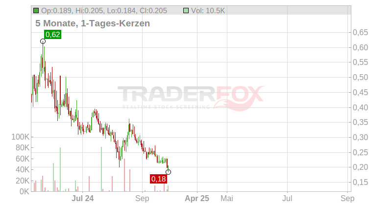 BrainStorm Cell Therapeutics Inc. Chart