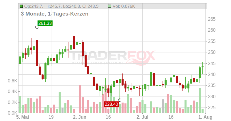 CME Group Chart
