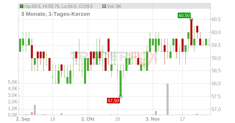 Ceridian HCM Holding Chart
