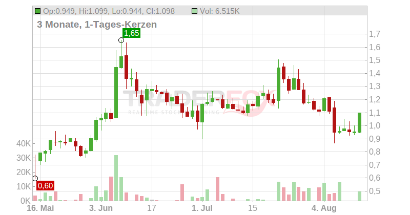 Chegg Inc. Chart