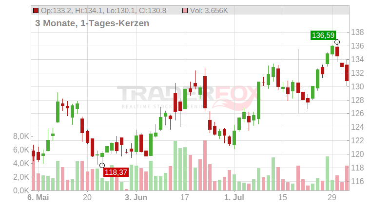 Chevron Corp. Chart