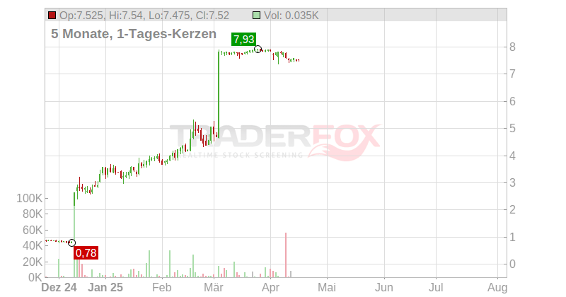 Chimerix Inc. Chart