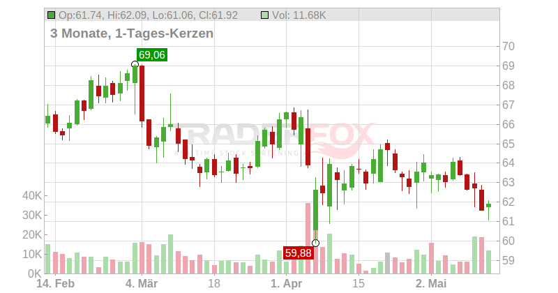 The Coca-Cola Co. Chart