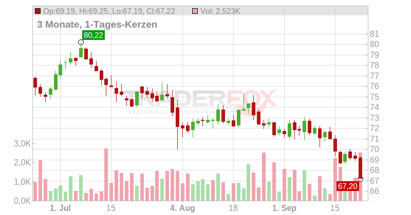 Colgate-Palmolive Co. Chart