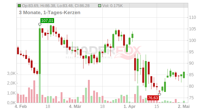 Crocs Inc. Chart