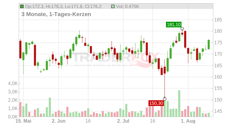 Danaher Corp. Chart