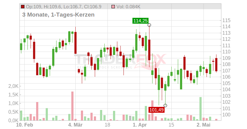 Duke Energy Corp. Chart