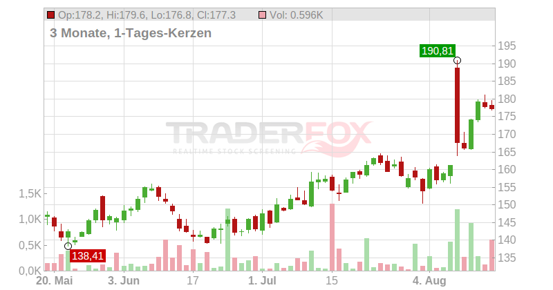 Expedia Group Chart
