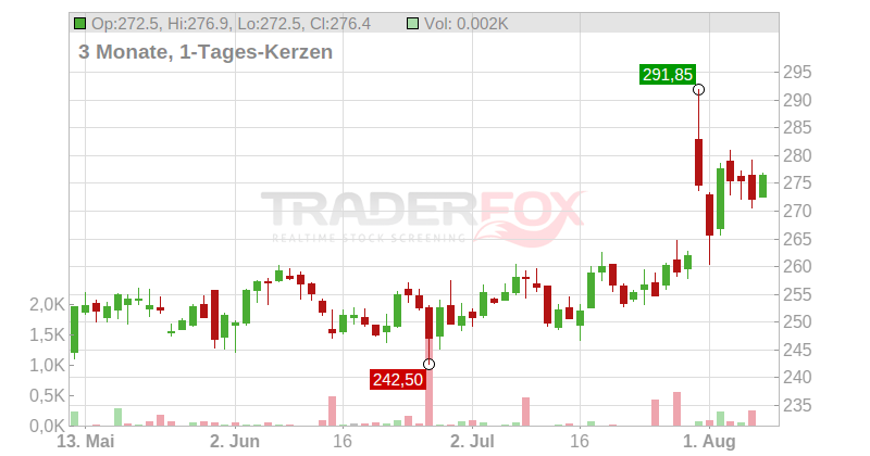 F5 Inc. Chart