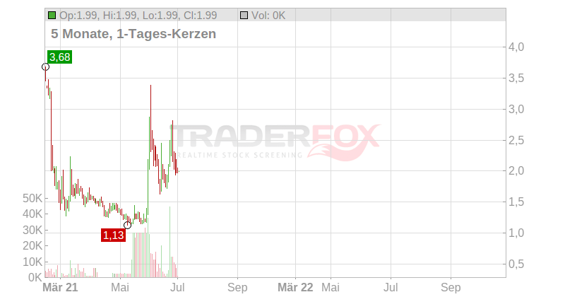 GTT COMMUNICATIONS DL-,01 Chart