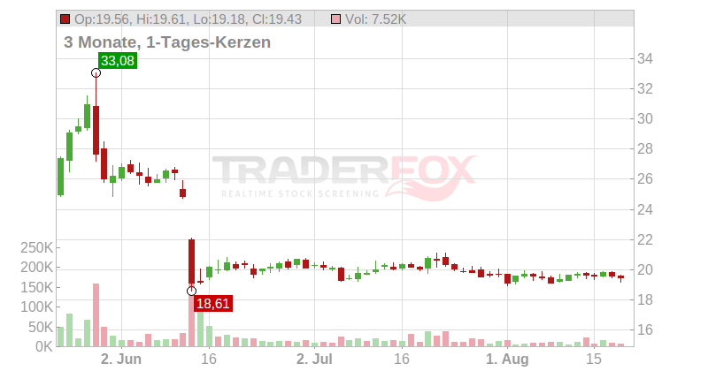 Gamestop Corp. Chart