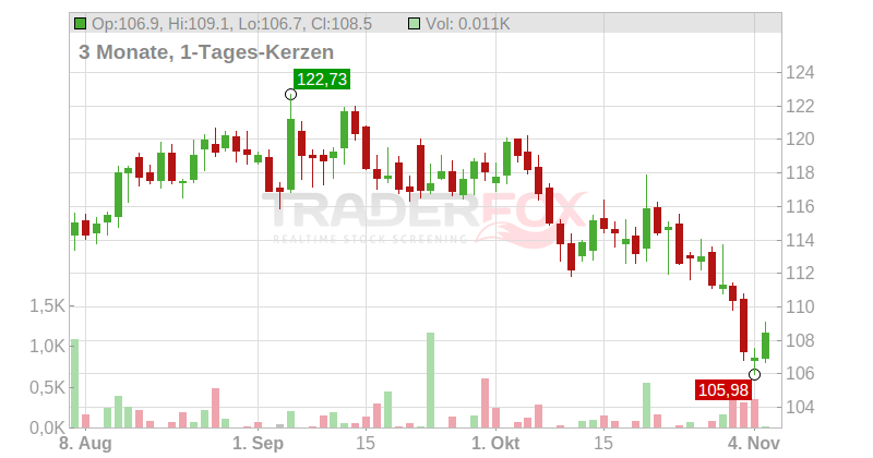 Genuine Parts Co. Chart
